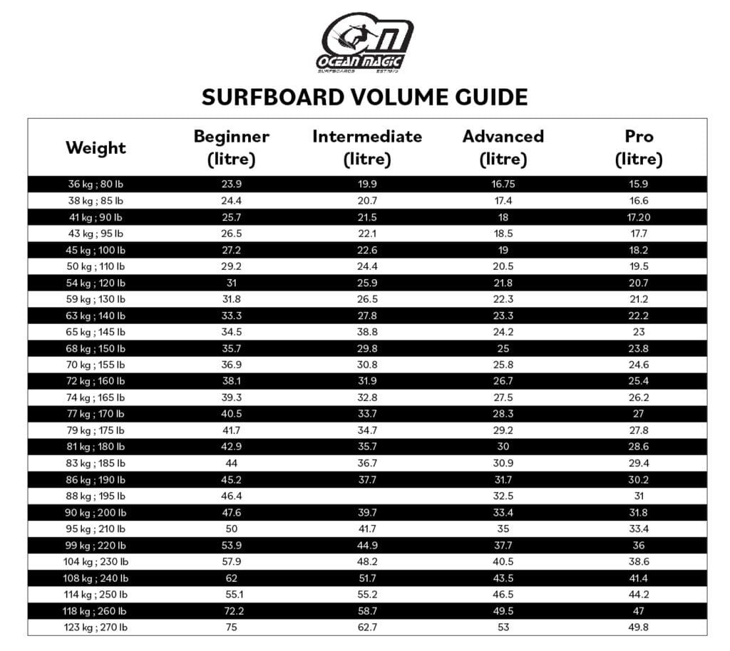 surfboard volume guide in black and white for beginners to pro